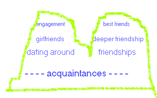 dating / friendship hierarchies