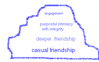 friendship hierarchy